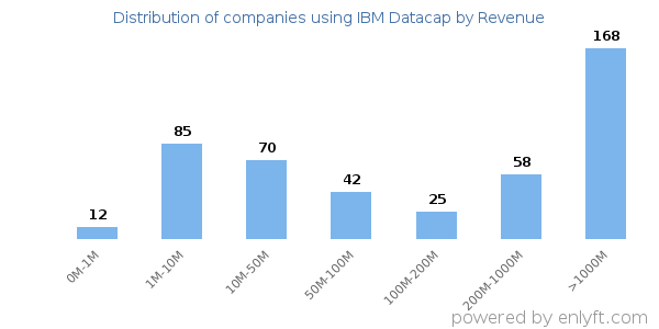 IBM Datacap clients - distribution by company revenue