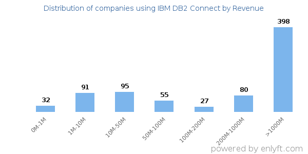IBM DB2 Connect clients - distribution by company revenue