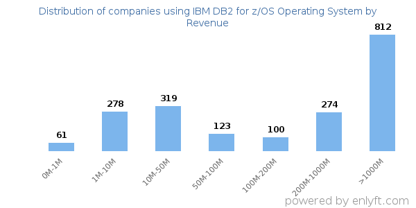 IBM DB2 for z/OS Operating System clients - distribution by company revenue