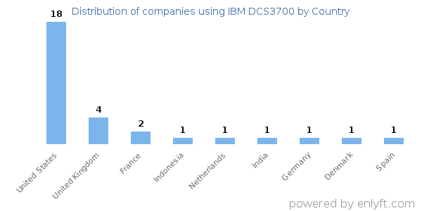 IBM DCS3700 customers by country