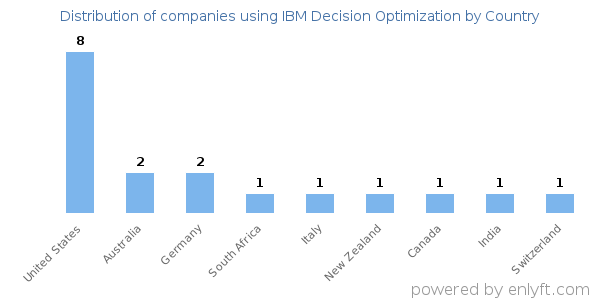IBM Decision Optimization customers by country