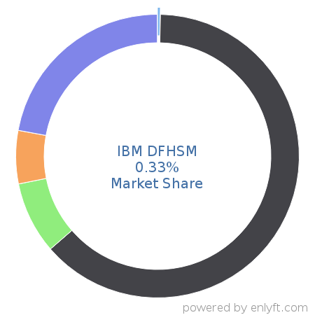 IBM DFHSM market share in Data Storage Management is about 0.33%