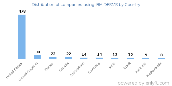IBM DFSMS customers by country