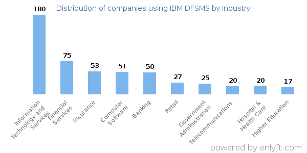 Companies using IBM DFSMS - Distribution by industry
