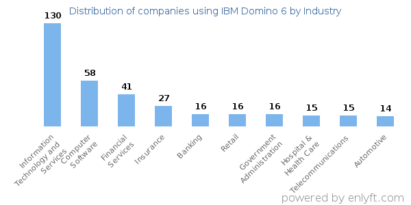 Companies using IBM Domino 6 - Distribution by industry