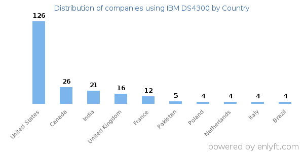 IBM DS4300 customers by country