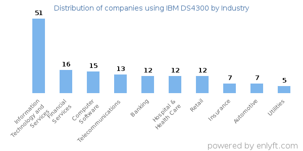 Companies using IBM DS4300 - Distribution by industry