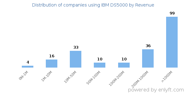 IBM DS5000 clients - distribution by company revenue