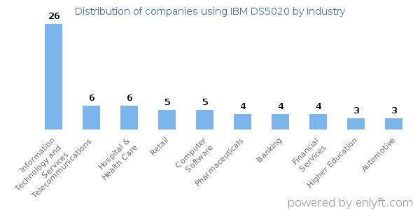 Companies using IBM DS5020 - Distribution by industry