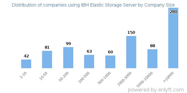 Companies using IBM Elastic Storage Server, by size (number of employees)