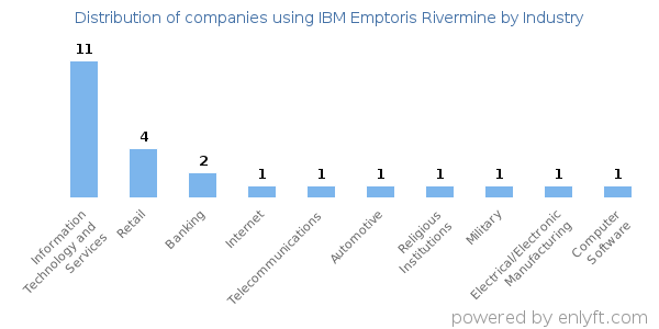 Companies using IBM Emptoris Rivermine - Distribution by industry