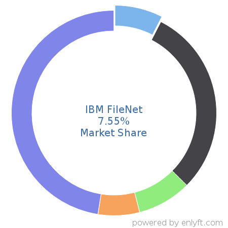 IBM FileNet market share in Enterprise Content Management is about 7.55%