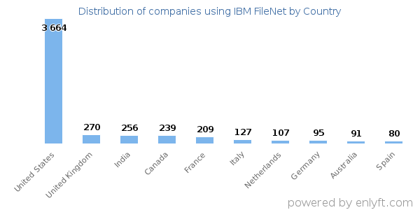 IBM FileNet customers by country
