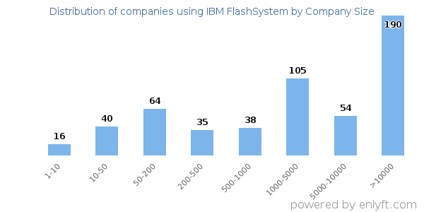 Companies using IBM FlashSystem, by size (number of employees)
