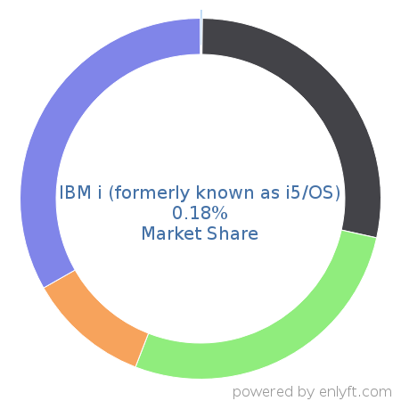 IBM i (formerly known as i5/OS) market share in Operating Systems is about 0.18%