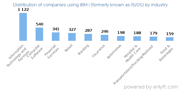 Companies using IBM i (formerly known as i5/OS) - Distribution by industry