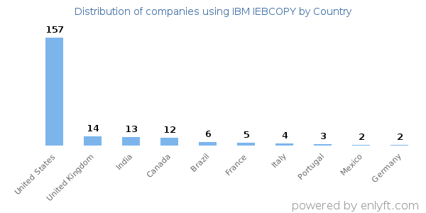 IBM IEBCOPY customers by country