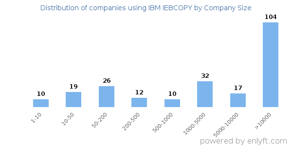 Companies using IBM IEBCOPY, by size (number of employees)