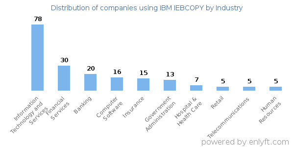 Companies using IBM IEBCOPY - Distribution by industry
