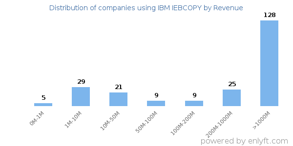 IBM IEBCOPY clients - distribution by company revenue