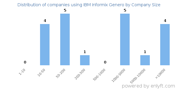 Companies using IBM Informix Genero, by size (number of employees)