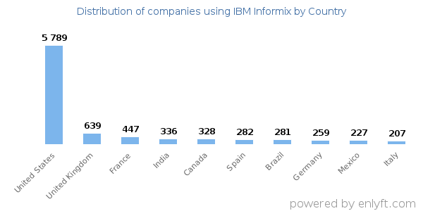 IBM Informix customers by country
