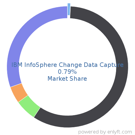 IBM InfoSphere Change Data Capture market share in Data Replication & Disaster Recovery is about 0.79%