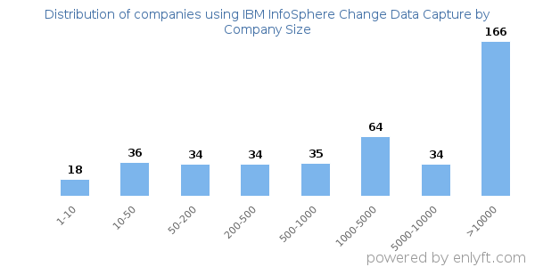 Companies using IBM InfoSphere Change Data Capture, by size (number of employees)
