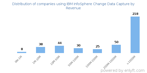 IBM InfoSphere Change Data Capture clients - distribution by company revenue