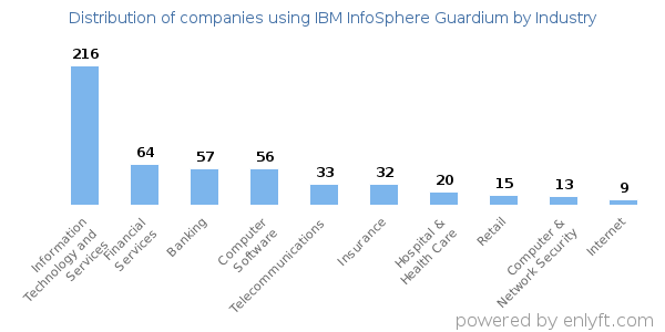 Companies using IBM InfoSphere Guardium - Distribution by industry