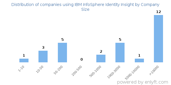 Companies using IBM InfoSphere Identity Insight, by size (number of employees)