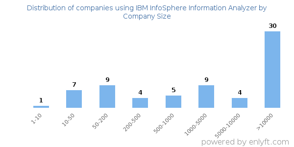 Companies using IBM InfoSphere Information Analyzer, by size (number of employees)