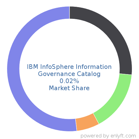 IBM InfoSphere Information Governance Catalog market share in Data Integration is about 0.02%