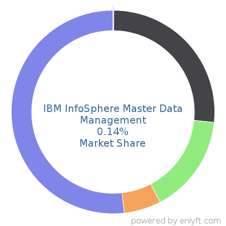 IBM InfoSphere Master Data Management market share in Data Integration is about 0.14%