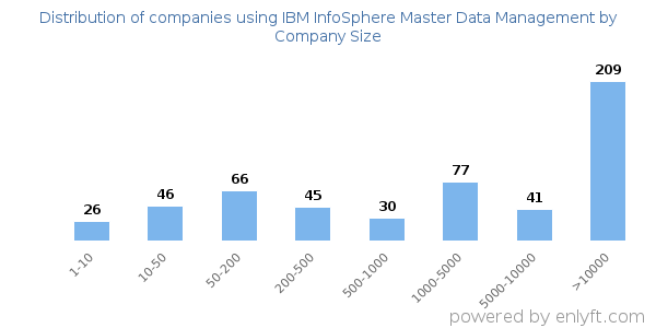 Companies using IBM InfoSphere Master Data Management, by size (number of employees)