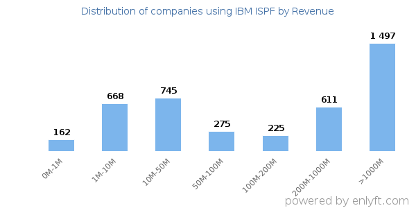 IBM ISPF clients - distribution by company revenue
