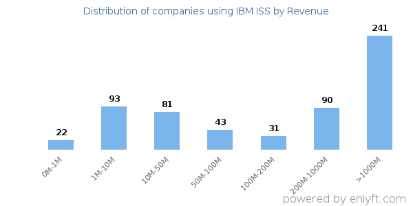 IBM ISS clients - distribution by company revenue