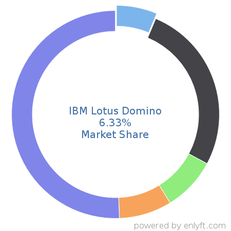 IBM Lotus Domino market share in Collaborative Software is about 6.33%