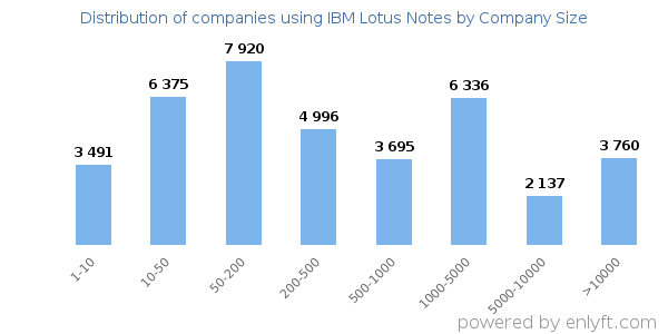 Companies using IBM Lotus Notes, by size (number of employees)
