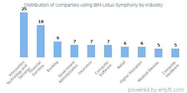 Companies using IBM Lotus Symphony - Distribution by industry