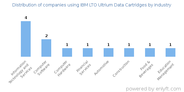 Companies using IBM LTO Ultrium Data Cartridges - Distribution by industry
