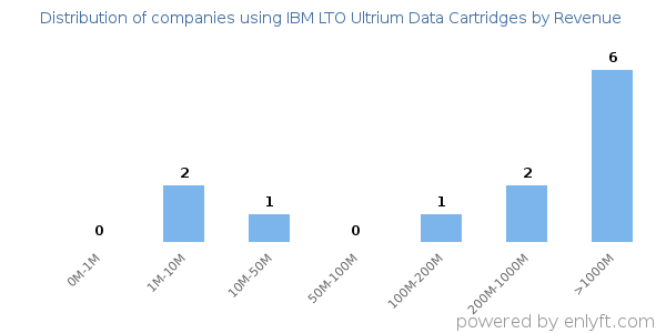 IBM LTO Ultrium Data Cartridges clients - distribution by company revenue