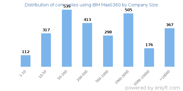 Companies using IBM MaaS360, by size (number of employees)