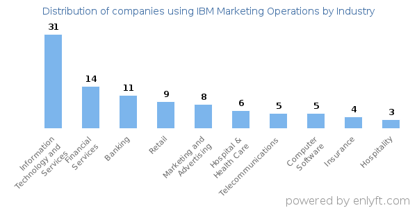 Companies using IBM Marketing Operations - Distribution by industry