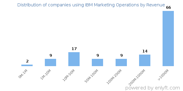 IBM Marketing Operations clients - distribution by company revenue