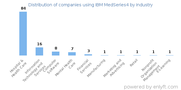 Companies using IBM MedSeries4 - Distribution by industry
