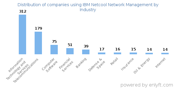 Companies using IBM Netcool Network Management - Distribution by industry