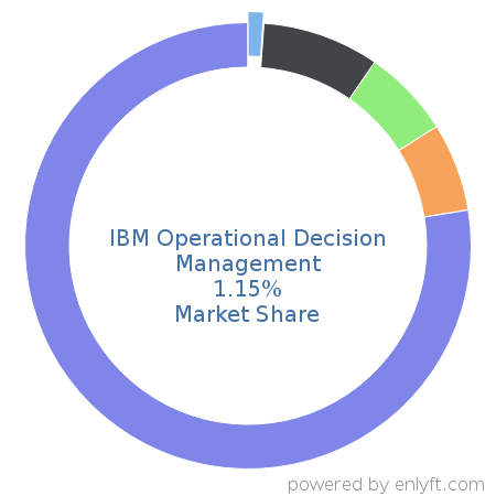 IBM Operational Decision Management market share in Business Process Management is about 1.15%