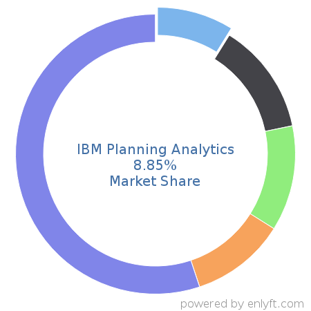 IBM Planning Analytics market share in Enterprise Performance Management is about 8.85%
