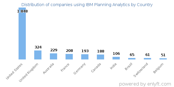 IBM Planning Analytics customers by country